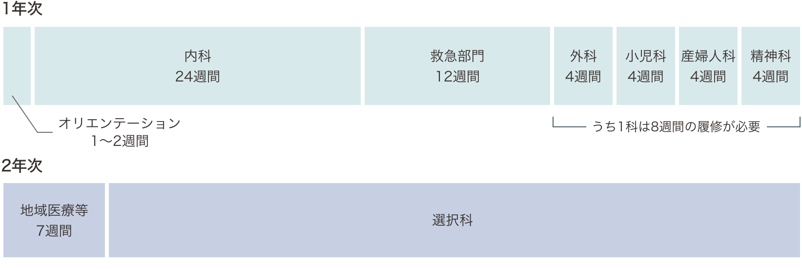 研修プログラムAのスケジュール