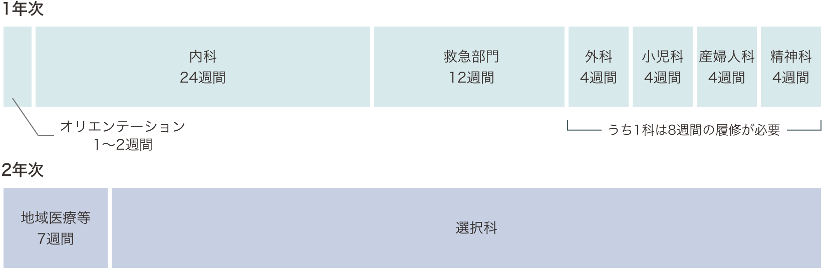 研修プログラムB（1年次に奈良県立医科大学附属病院）のスケジュール