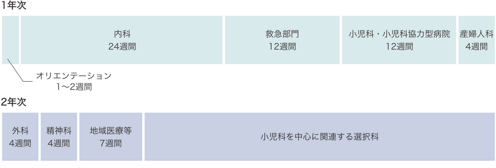 研修プログラムC2（小児科重点プログラム）のスケジュール